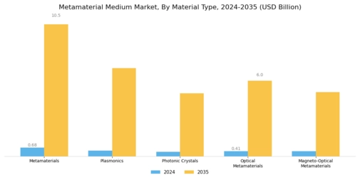 Metamaterial Medium Market Segment Image 0