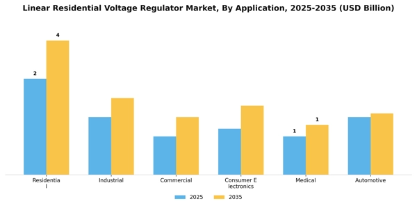 Linear Residential Voltage Regulator Market Segment Image 0
