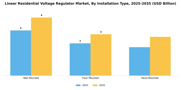 Linear Residential Voltage Regulator Market Segment Image 2