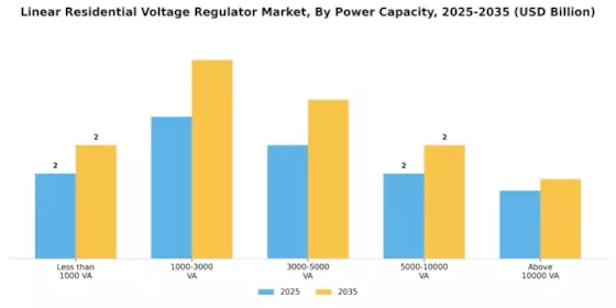 Linear Residential Voltage Regulator Market Segment Image 0