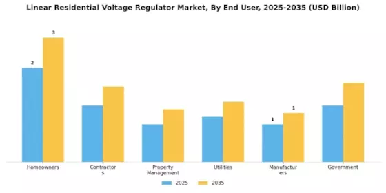 Linear Residential Voltage Regulator Market Segment Image 3