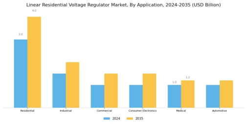 Linear Residential Voltage Regulator Market Segment Image 2