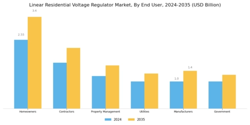 Linear Residential Voltage Regulator Market Segment Image 3