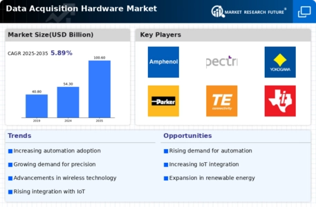 Data Acquisition Hardware Market  Infographic