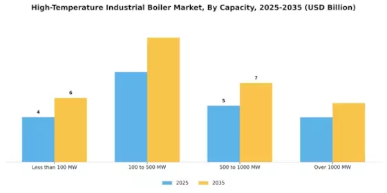 High Temperature Industrial Boiler Market Segment Image 1