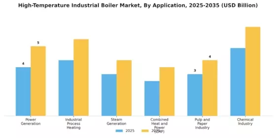 High Temperature Industrial Boiler Market Segment Image 2