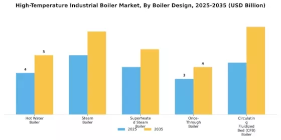 High Temperature Industrial Boiler Market Segment Image 3