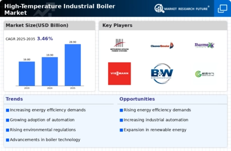 High Temperature Industrial Boiler Market Infographic