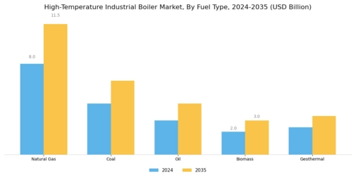 High Temperature Industrial Boiler Market Segment Image 0