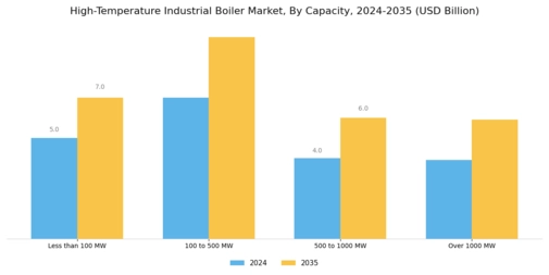High Temperature Industrial Boiler Market Segment Image 1