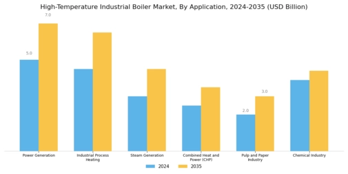 High Temperature Industrial Boiler Market Segment Image 2