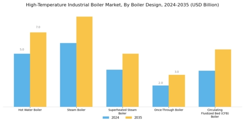 High Temperature Industrial Boiler Market Segment Image 3