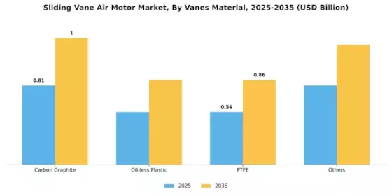 Sliding Vane Air Motor Market Segment Image 2