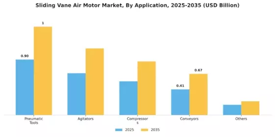 Sliding Vane Air Motor Market Segment Image 3