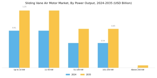 Sliding Vane Air Motor Market Segment Image 0