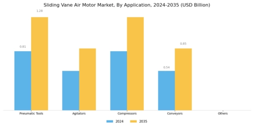 Sliding Vane Air Motor Market Segment Image 3