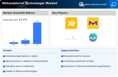 Metamaterial Technologie Market Infographic