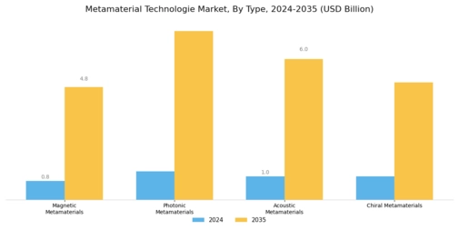 Metamaterial Technologie Market Segment Image 0
