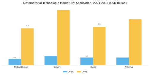 Metamaterial Technologie Market Segment Image 1