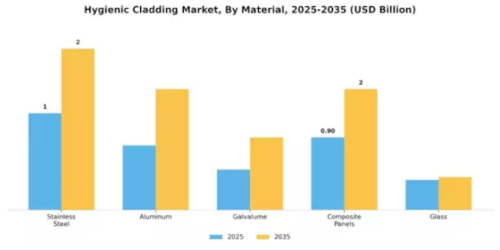 Hygienic Cladding Market Segment Image 0