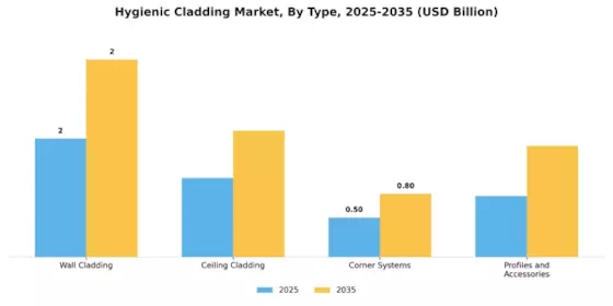 Hygienic Cladding Market Segment Image 1