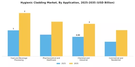 Hygienic Cladding Market Segment Image 2