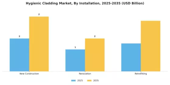 Hygienic Cladding Market Segment Image 3