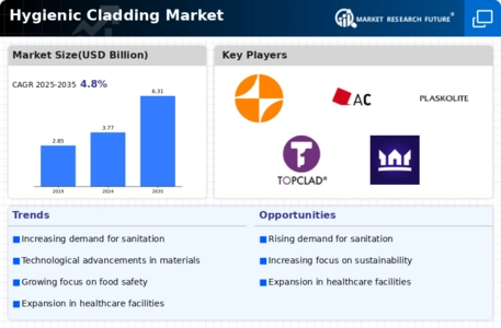 Hygienic Cladding Market Infographic