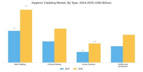 Hygienic Cladding Market Segment Image 1