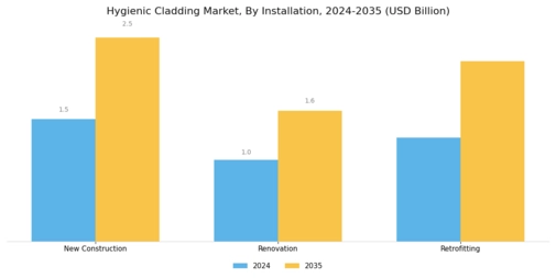 Hygienic Cladding Market Segment Image 3