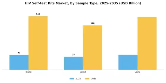 Hiv Self Test Kits Market Segment Image 1