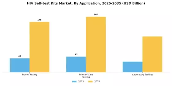 Hiv Self Test Kits Market Segment Image 3