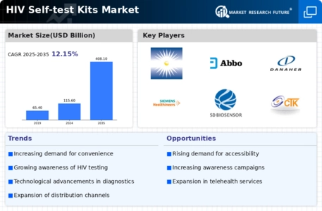 Hiv Self Test Kits Market Infographic