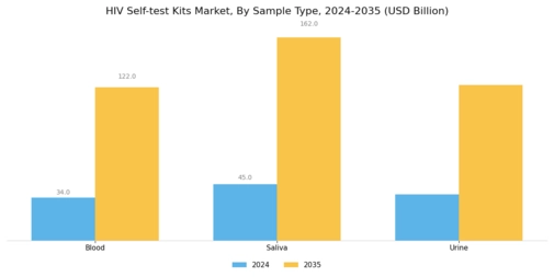 Hiv Self Test Kits Market Segment Image 1