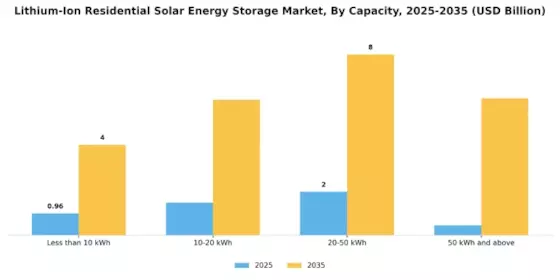 Lithium Ion Residential Solar Energy Storage Market Segment Image 0
