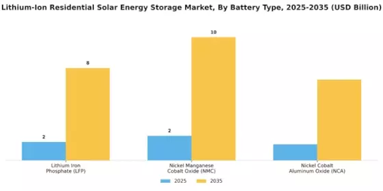 Lithium Ion Residential Solar Energy Storage Market Segment Image 1