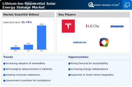 Lithium Ion Residential Solar Energy Storage Market Infographic