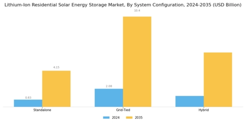 Lithium Ion Residential Solar Energy Storage Market Segment Image 3