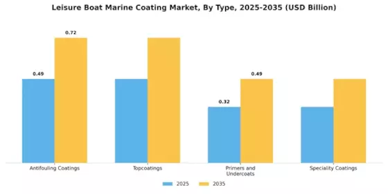 Leisure Boat Marine Coating Market Segment Image 0
