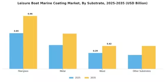 Leisure Boat Marine Coating Market Segment Image 2