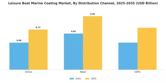 Leisure Boat Marine Coating Market Segment Image 3
