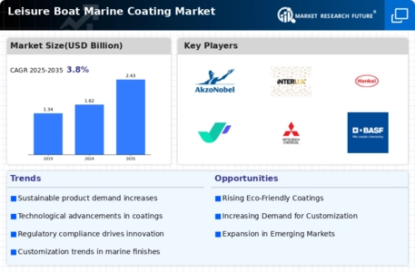 Leisure Boat Marine Coating Market Infographic