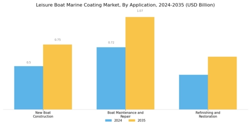 Leisure Boat Marine Coating Market Segment Image 1