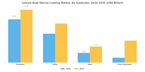 Leisure Boat Marine Coating Market Segment Image 2