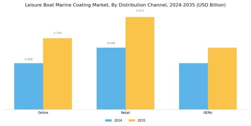 Leisure Boat Marine Coating Market Segment Image 3