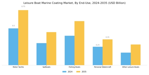 Leisure Boat Marine Coating Market Segment Image 4