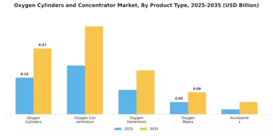 Oxygen Cylinders Concentrator Market Segment Image 0
