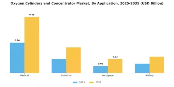 Oxygen Cylinders Concentrator Market Segment Image 1