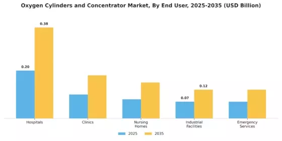 Oxygen Cylinders Concentrator Market Segment Image 2