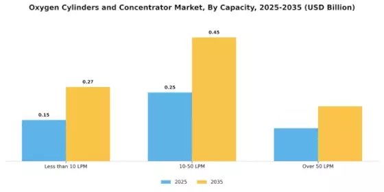Oxygen Cylinders Concentrator Market Segment Image 3